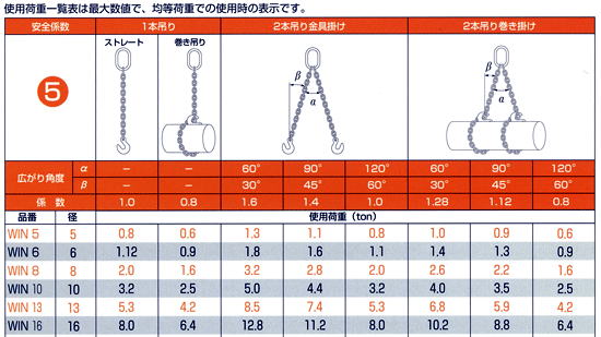 チェーンスリング　使用荷重