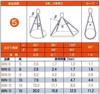 チェーンスリング　使用荷重