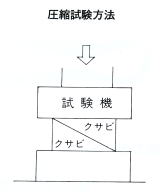 ＰＰクサビ圧縮試験